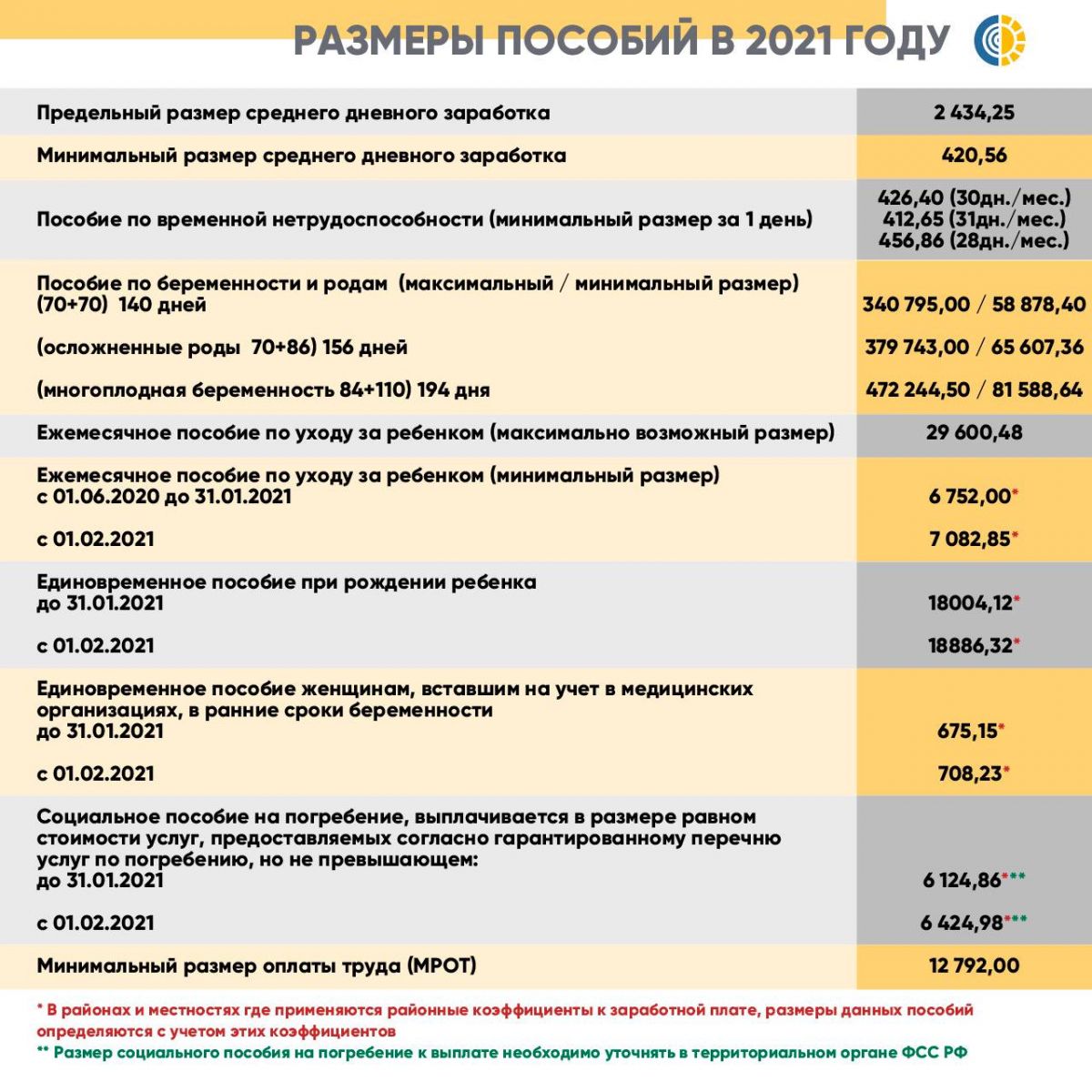 Орловское региональное отделение Фонда социального страхования